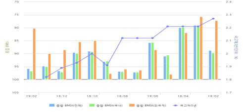 채권시장 체감지표(BMSI : Bond Market Survey Index) 추이. <금융투자협회 제공>